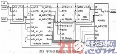 在FPGA平臺下實現(xiàn)基于平方倍頻法的BPSK調(diào)制信號載頻估計單元設計