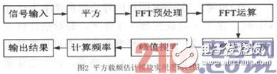 在FPGA平臺下實現(xiàn)基于平方倍頻法的BPSK調(diào)制信號載頻估計單元設計