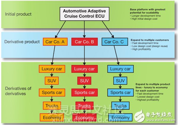 圖3 – 通過采用Zynq SoC平臺為多家汽車制造商和各個制造商的多個產(chǎn)品系列與型號提供服務(wù)，賽靈思客戶已經(jīng)最優(yōu)化其初始設(shè)計投資，從而提高了盈利能力。