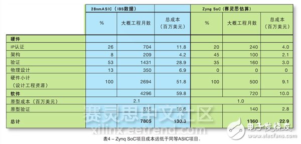 表4 – Zynq SoC項目成本遠低于同等ASIC項目。