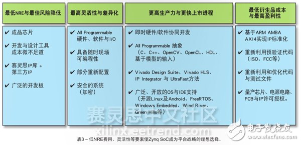表3 – 低NRE費用、靈活性等要素使Zynq SoC成為平臺戰(zhàn)略的理想選擇。