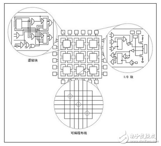 邏輯塊、I/O塊和FPGA上可編程連線間的關(guān)系示意圖