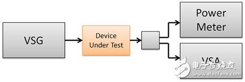 圖3. 用于測量功率放大器輸出的傳統(tǒng)測試裝置包含一個VSG、VSA和功率計。