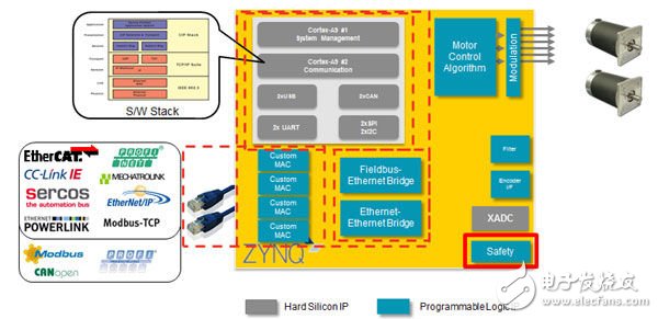 圖7：Zynq-7000上的馬達(dá)控制平臺(tái)架構(gòu)樣例。網(wǎng)絡(luò)協(xié)議棧、軟件應(yīng)用、RTOS由A9子系統(tǒng)負(fù)責(zé)執(zhí)行。馬達(dá)控制算法、調(diào)制方案和定制MAC應(yīng)布置在FPGA架構(gòu)中，以獲取實(shí)時(shí)性能。