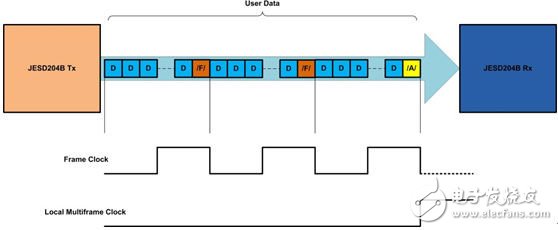 圖3：/F/和/A/控制字符——幀和多幀對齊