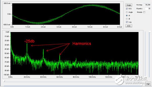 圖4：脈沖寬度調(diào)制方案產(chǎn)生的諧波。諧波會(huì)導(dǎo)致能量損耗和馬達(dá)振動(dòng)