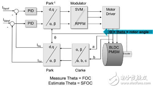 圖1：磁場(chǎng)定向控制可以嚴(yán)密地控制馬達(dá)扭矩，提高效率。環(huán)路時(shí)間越短，系統(tǒng)響應(yīng)速度越快。