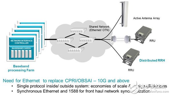 圖3：使用QoS/ 流量管理的Cloud RAN網(wǎng)絡(luò)架構(gòu)共享網(wǎng)絡(luò)概念圖