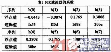 基于FPGA的硬件加速器的FIR流水結(jié)構(gòu)濾波器實(shí)現(xiàn)、設(shè)計(jì)及驗(yàn)證