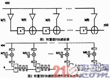 基于FPGA的硬件加速器的FIR流水結(jié)構(gòu)濾波器實(shí)現(xiàn)、設(shè)計(jì)及驗(yàn)證