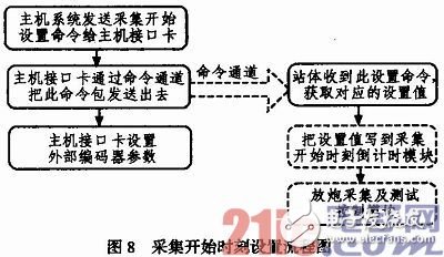 圖中分為主機系統(tǒng)、主機接口卡以及野外站體3大部分，其中放炮采集和測試采集都需要進行采集開始同步設(shè)置