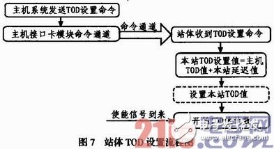 TOD設(shè)置用于設(shè)置全網(wǎng)的時間一致，其設(shè)置流程