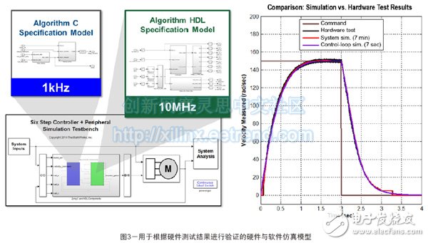 圖3——用于根據(jù)硬件測試結果進行驗證的硬件與軟件仿真模型