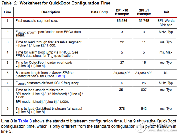 QuickBoot 配置時(shí)間將比標(biāo)準(zhǔn)的配置時(shí)間多一點(diǎn)點(diǎn)。從下表可以看出
