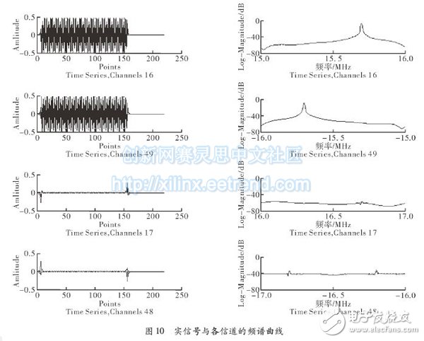 基于FPGA的多相濾波結(jié)構(gòu)的信道化設(shè)計