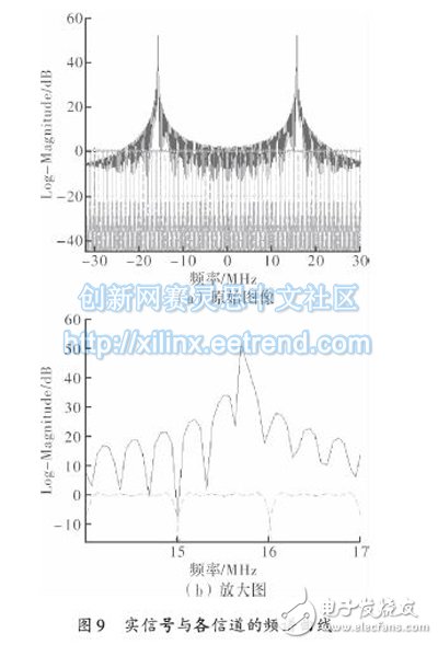 基于FPGA的多相濾波結(jié)構(gòu)的信道化設(shè)計
