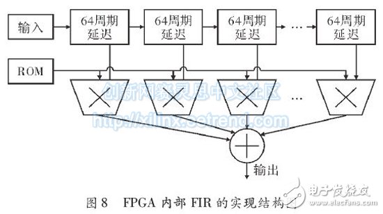 基于FPGA的多相濾波結(jié)構(gòu)的信道化設(shè)計