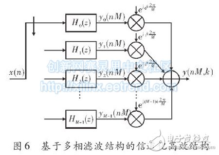 基于FPGA的多相濾波結(jié)構(gòu)的信道化設(shè)計