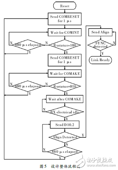 圖 ５    設(shè)計(jì)整體流程圖