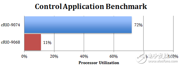 圖 2. 比較運(yùn)行一個(gè)控制應(yīng)用程序所需的處理器時(shí)間，該應(yīng)用程序在2 ms內(nèi)運(yùn)行八個(gè)通道的樣條插值