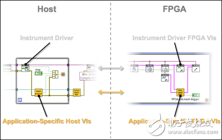 圖 3. 添加至VST FPGA基礎(chǔ)設(shè)計的專用FPGA IP 可以通過主機程序獨立控制，同時并行調(diào)用NI-RFSA/RFSG API。