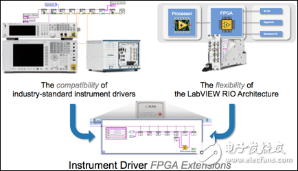圖 2. 儀器驅(qū)動的FPGA擴展彌合了開放式FPGA非并行靈活性和標準儀器驅(qū)動兼容性之間的代溝。通過儀器驅(qū)動的FPGA擴展，您將能夠以非常簡便的方法同時實現(xiàn)這兩個方面。