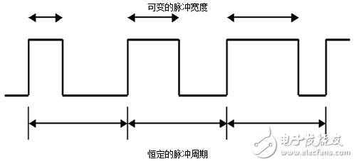 圖1： 脈沖寬度調(diào)制（PWM）信號的實例