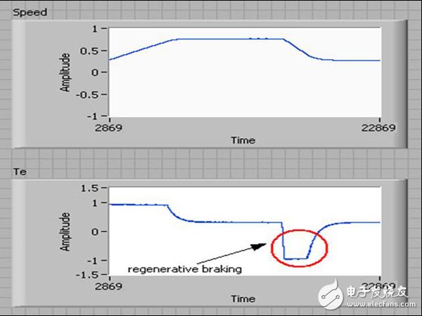 定點(diǎn)PMSM模型在加速及減速過程中的速率及電磁轉(zhuǎn)矩