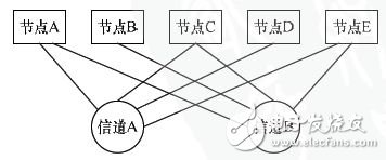 圖3 FlexRay網(wǎng)絡(luò)拓撲結(jié)構(gòu)