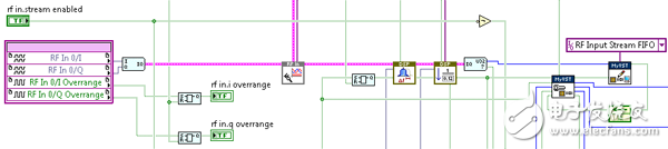 圖 14.FPGA流控制器和FIFO封裝實(shí)現(xiàn)基本流控制，并且能夠輕松改變數(shù)據(jù)流的源及目的地路線