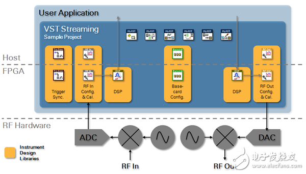 圖 12.VST Streaming項(xiàng)目樣例在主機(jī)和FPGA上集合了儀器設(shè)計(jì)庫，提供了一個(gè)靈活地開發(fā)實(shí)時(shí)、低滯后信號處理和嵌入式應(yīng)用的起