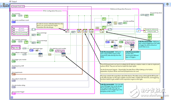 圖 7. RF輸入回路以可配置I/Q速率生成已校準(zhǔn)數(shù)據(jù)，并將其寫入DRAM
