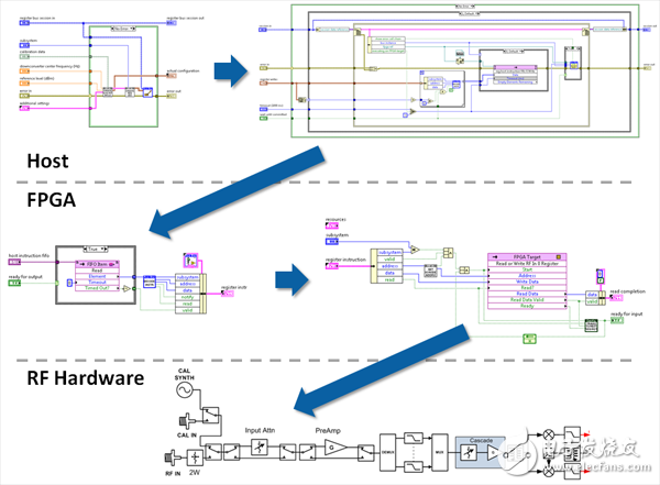 圖 2. 寄存器總線是基于NI-RIO DMA、控制器和指示器構(gòu)建的輕質(zhì)協(xié)議，實現(xiàn)了大量設(shè)置組至FPGA的高效下載，這是給定儀器設(shè)計庫的主機與FPGA側(cè)之間的常見要求。