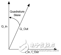 圖11. 帶正交偏移的信號