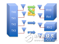 圖5.MU-MIMO屬于802.11ac的特有概念，可允許多個(gè)接收器