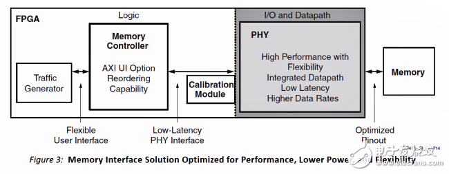 可配置的UItraScale DDR4內(nèi)存控制器和物理層結(jié)構(gòu)，使用Vivado MIG（內(nèi)存接口發(fā)生器）可以創(chuàng)建
