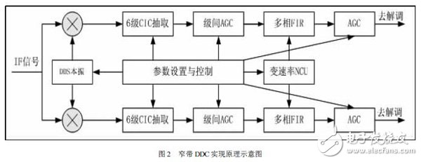 DDC包括數(shù)字下變頻、低通濾波、自動增益控制和采樣速率變換