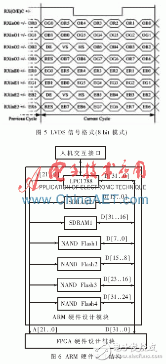 ARM硬件設(shè)計(jì)部分主要由ARM芯片1788、4片8 bit NAND Flash存儲(chǔ)芯片及兩片16 bit SDRAM組成