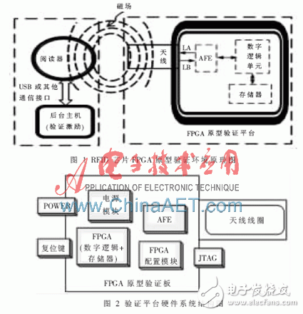 圖1是典型的RFID芯片的FPGA原型驗(yàn)證環(huán)境原理圖