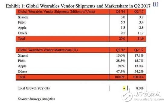 憑借Apple Watch,蘋果再次碾壓小米奪回可穿戴設(shè)備市場第一