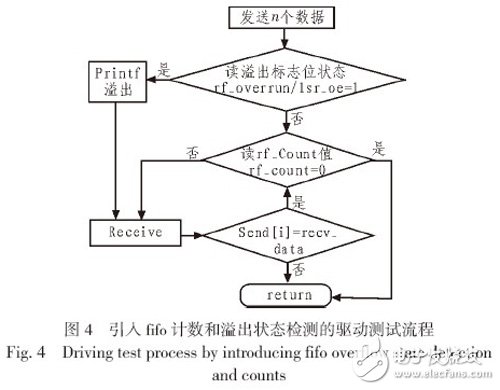 圖4 引入fifo 計數(shù)和溢出狀態(tài)檢測的驅(qū)動測試流程
