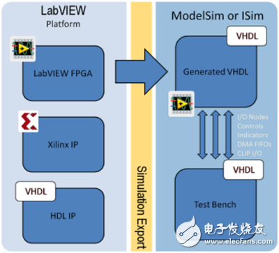 圖3. 通過修改由LabVIEW建立的測試平臺，您能夠在ModelSim 或者 Isim.中執(zhí)行周期精準(zhǔn)仿真。
