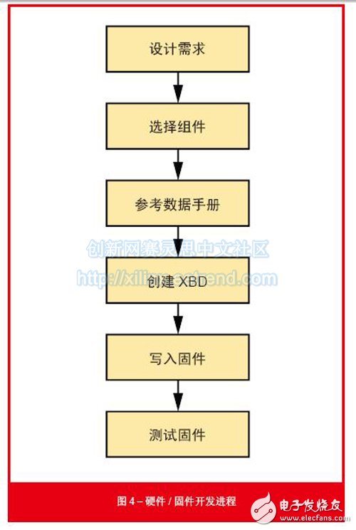 圖4 – 硬件/固件開發(fā)進(jìn)程