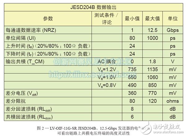 圖2—LV-OIF-11G-SR JESD204B、12.5-Gbps發(fā)送器的電氣規(guī)范br //p可看出鏈路上共模電壓終端的高度靈活性