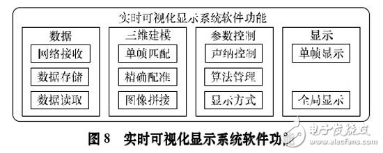 圖8 實(shí)時可視化顯示系統(tǒng)軟件功能