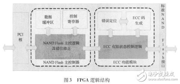 圖3 FPGA 邏輯結構