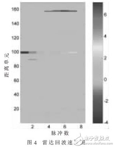 基于FPGA的雷達雜波速度譜圖的實現(xiàn)方法