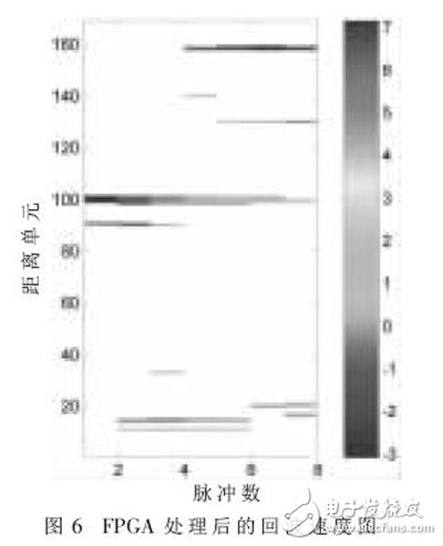 基于FPGA的雷達雜波速度譜圖的實現(xiàn)方法