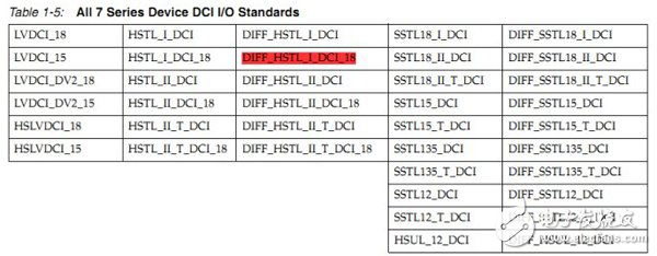基于7系列FPGA的DCI技術的應用