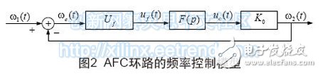 圖2 AFC環(huán)路的頻率控制模型